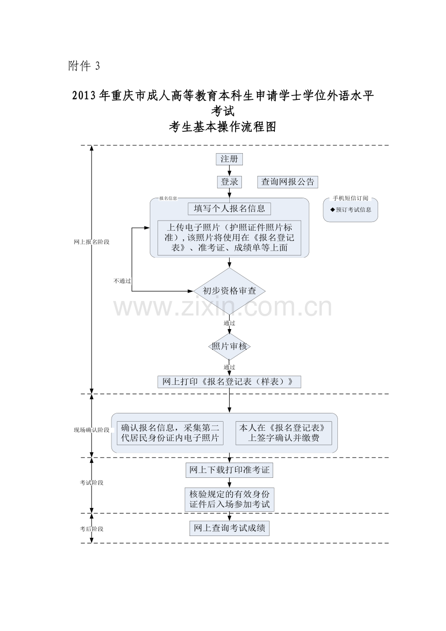 2013年重庆市成人高等教育本科生申请学士学位外语水平考试考生基本操作流程图.doc_第1页