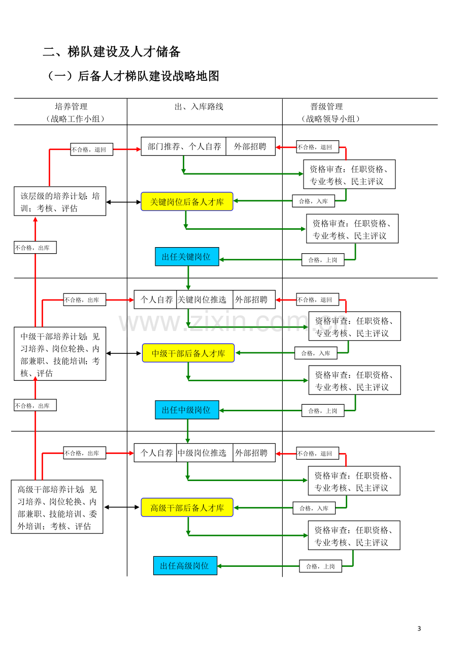 35、人才梯队-继任计划-建设方案(珍贵).doc_第3页