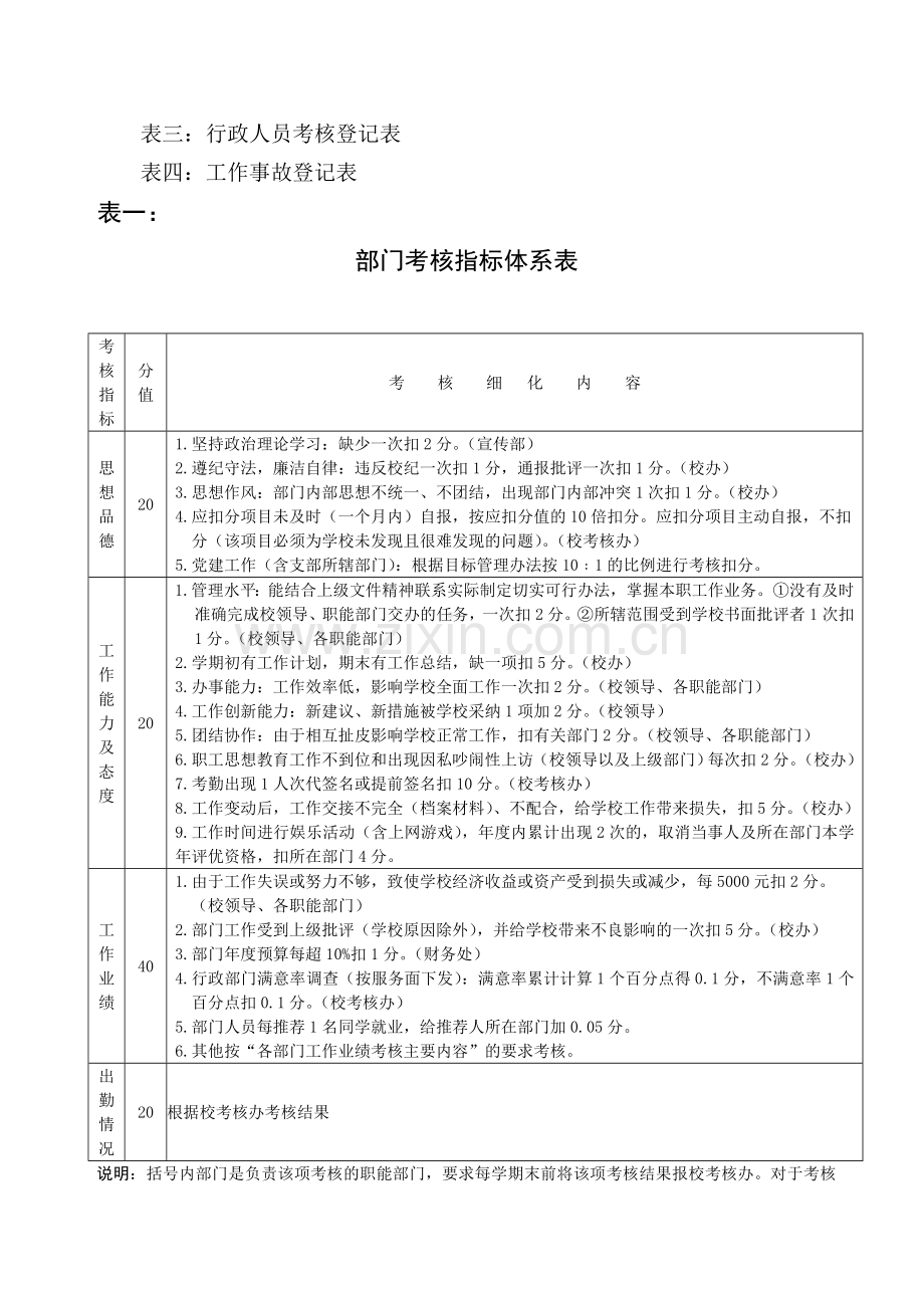 哈尔滨金融高等专科学校行政管理系列考核办法.doc_第3页