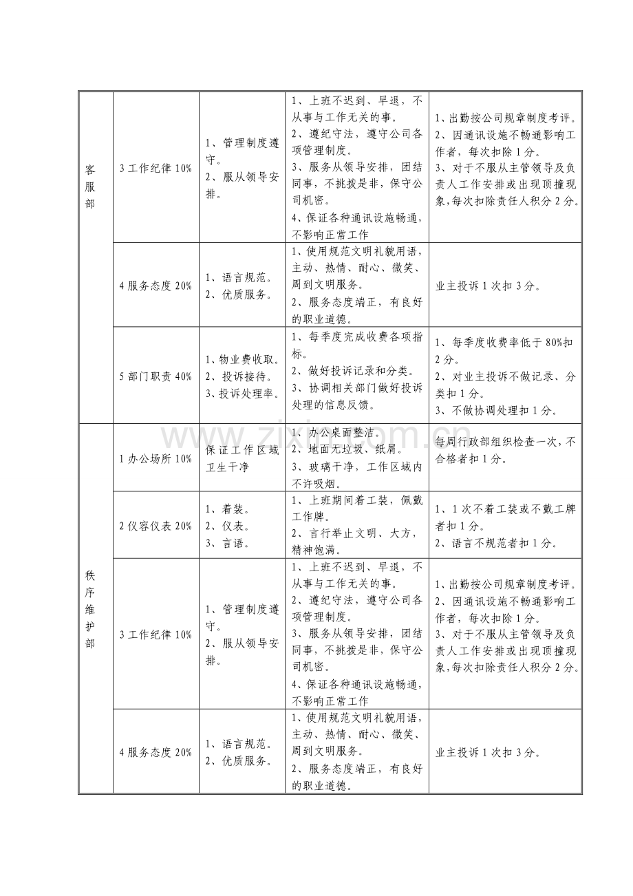 物业公司考核方案2.doc_第2页