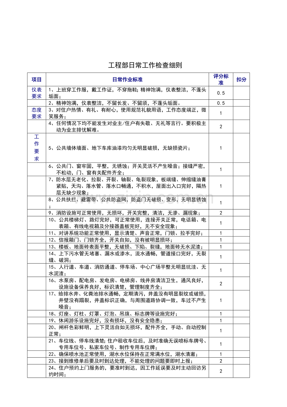 工程部日常工作检查细则.doc_第1页