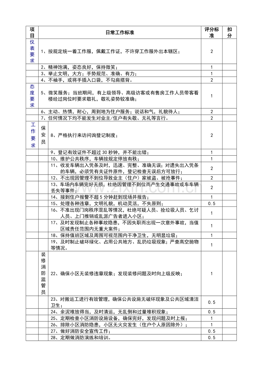 工程部日常工作检查细则.doc_第3页