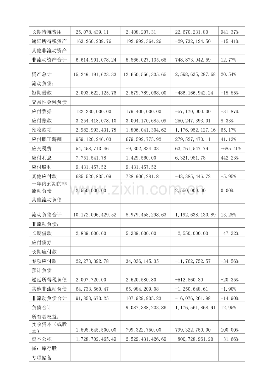 论文伊利股份有限公司资产负债表分析.doc_第2页