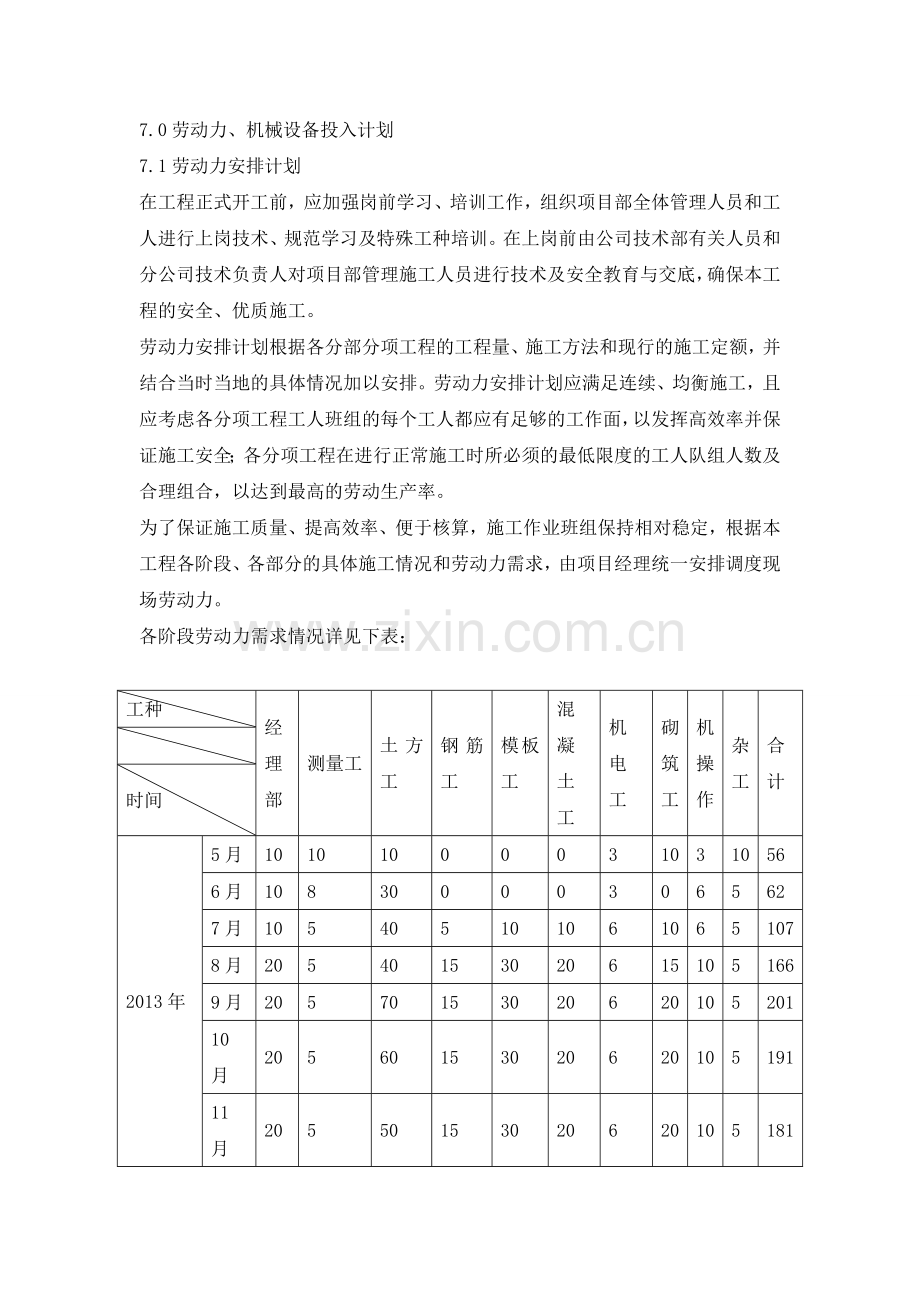 道路工程劳动力、机械设备和材料投入计划.doc_第1页