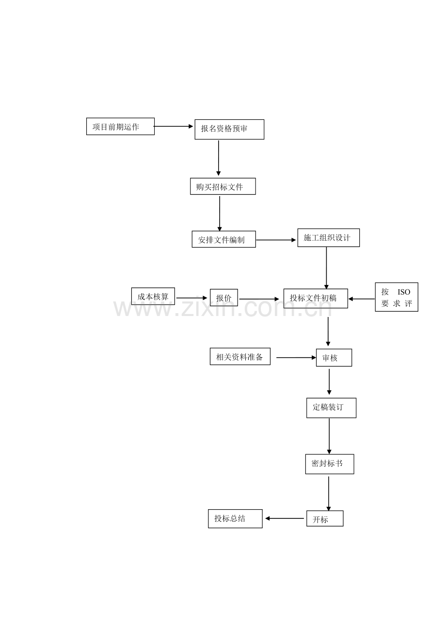 投标管理制度及流程图.doc_第1页