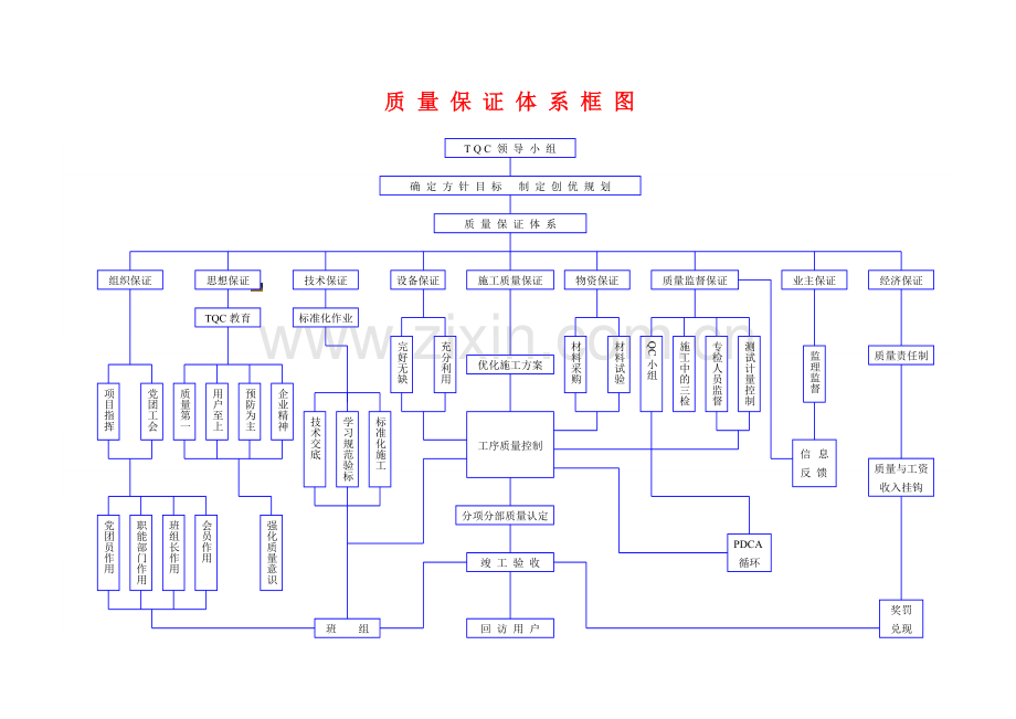 质量保证体系框图(最详细).doc_第1页