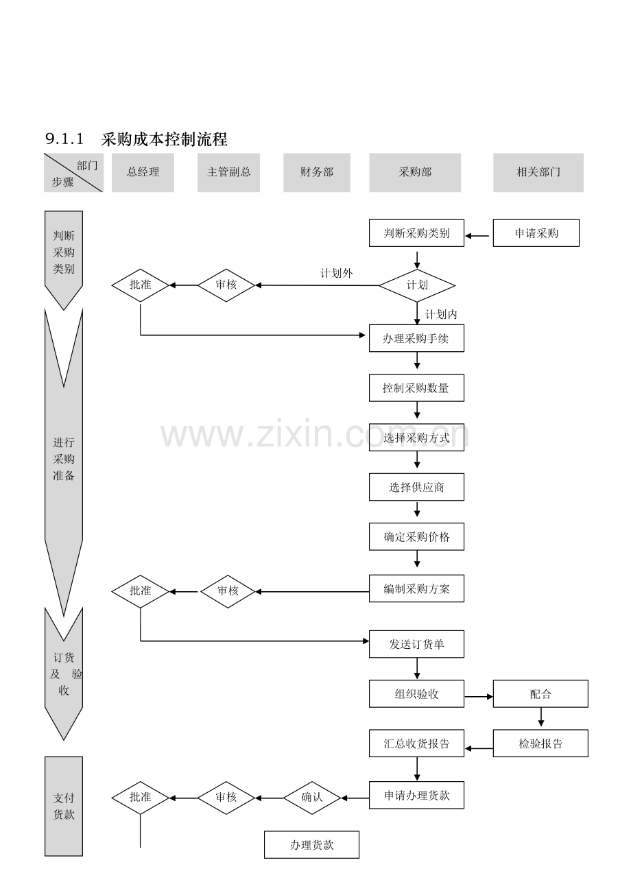 外资企业精细化管理-成本控制流程图.doc_第1页