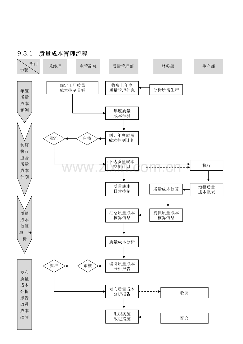 外资企业精细化管理-成本控制流程图.doc_第3页