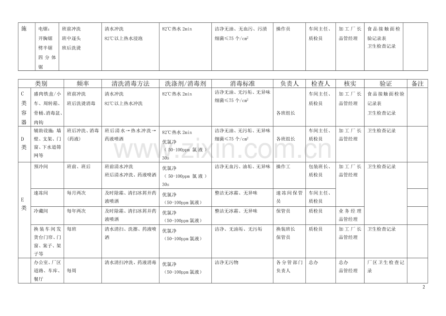 食品加工企业清洗消毒计划表.doc_第2页