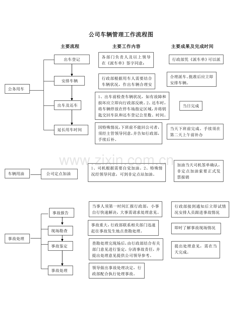 农牧公司车辆管理工作流程图.doc_第1页