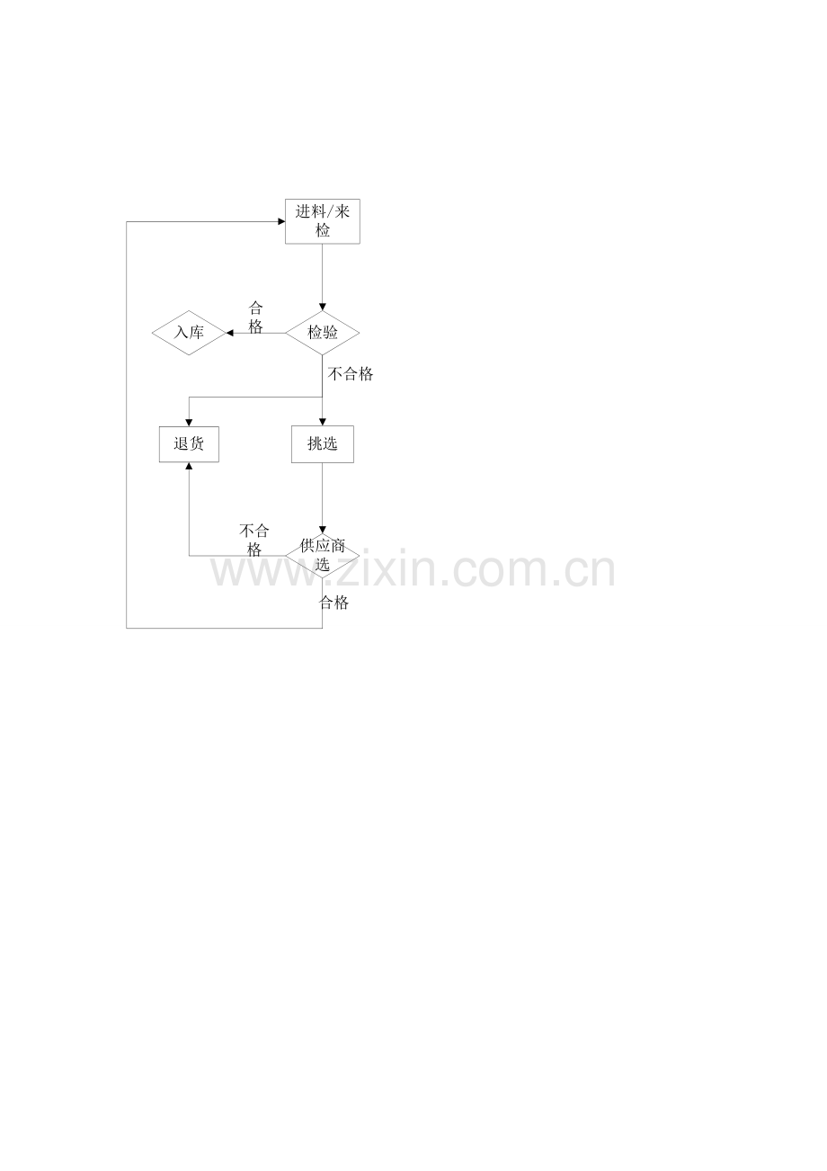 来料检验流程图.doc_第1页