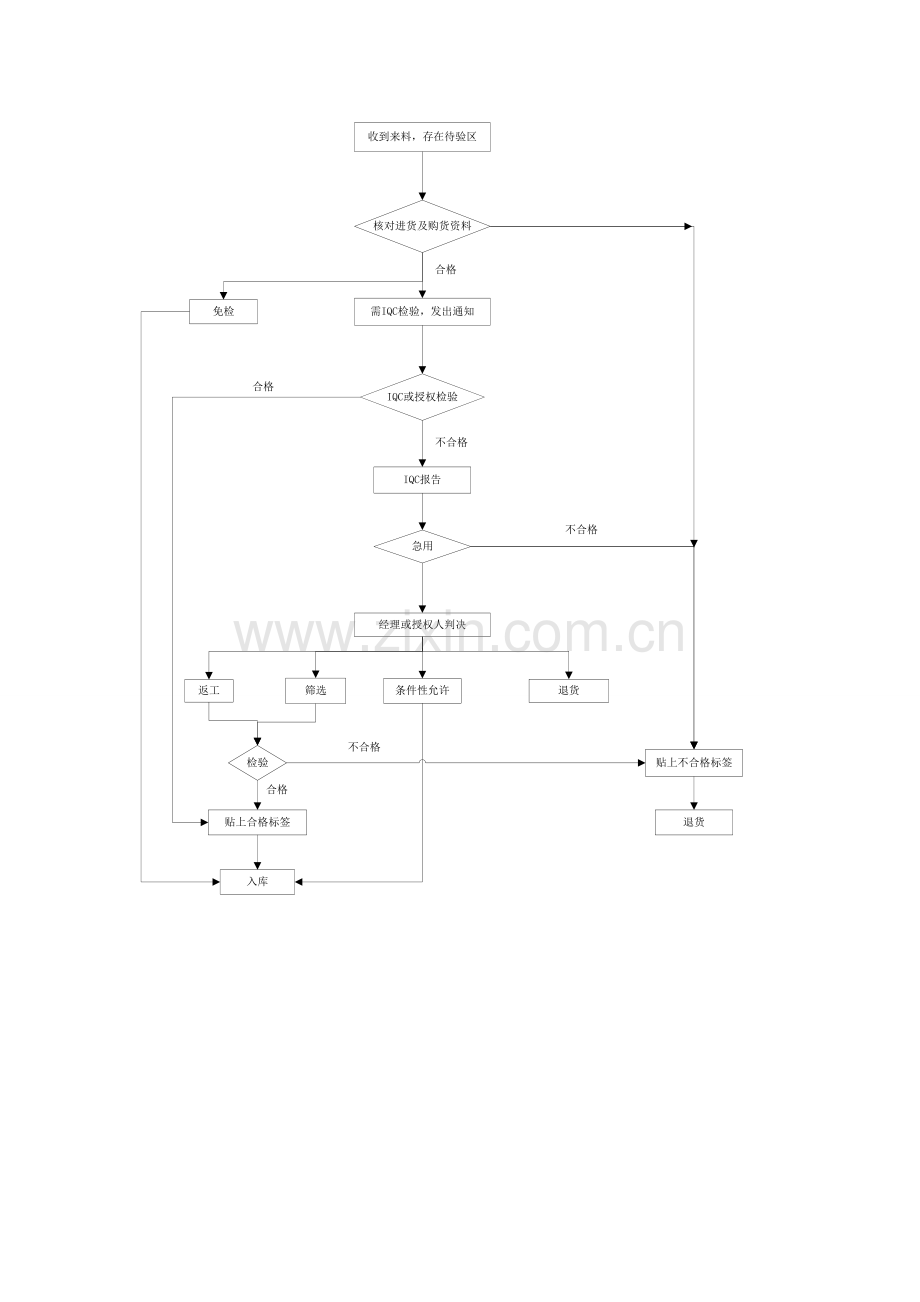 来料检验流程图.doc_第2页