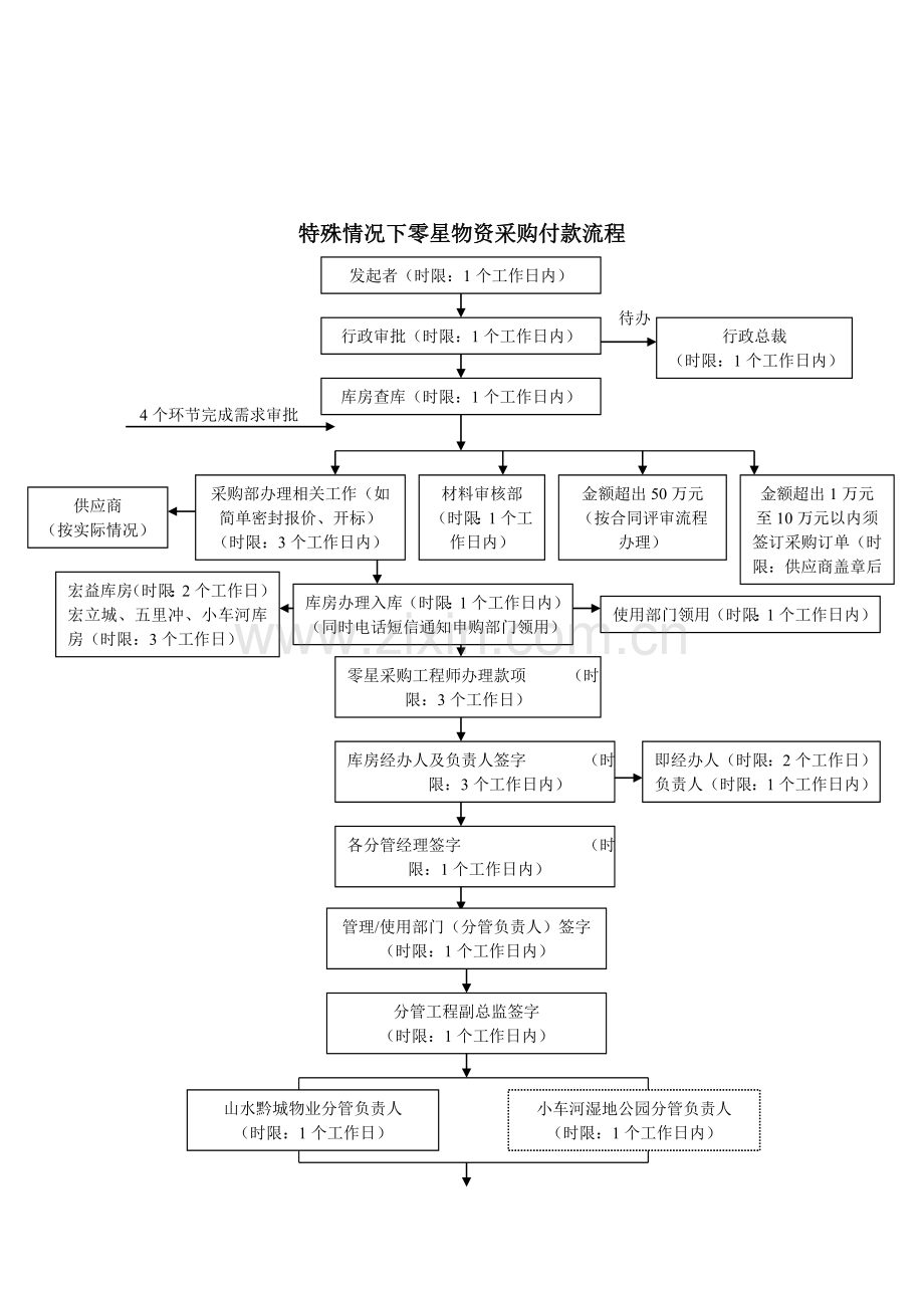 5-零星材料付款流程2012.12.17.doc_第3页