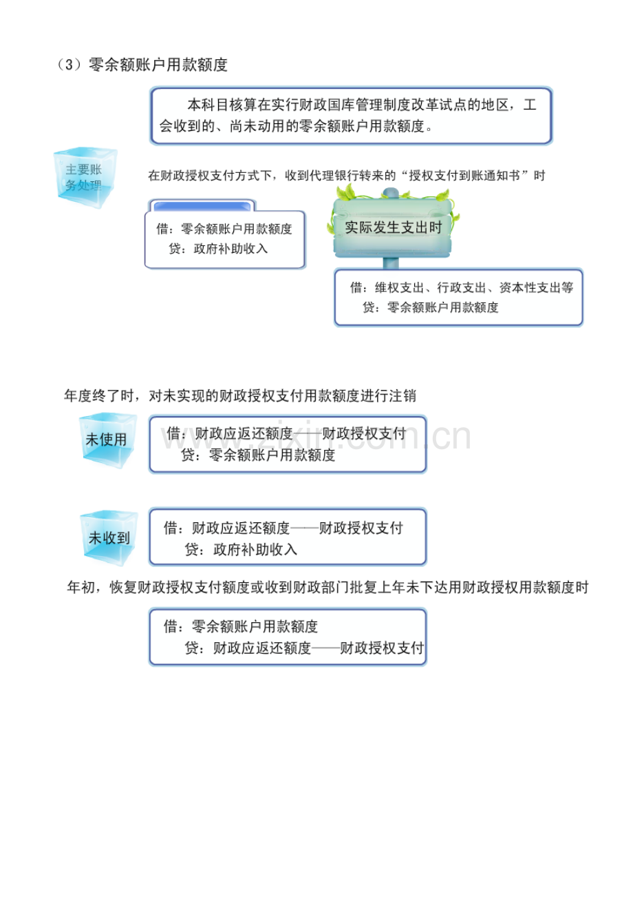 2010会计人员继续教育工会会计制度3.doc_第3页