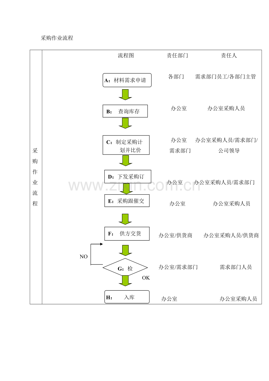 采购管理规定(含流程图).doc_第2页