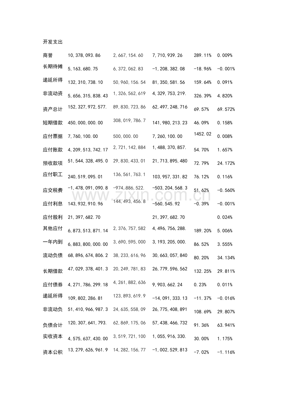 保利房地产股份有限公司财务报表分析.doc_第2页