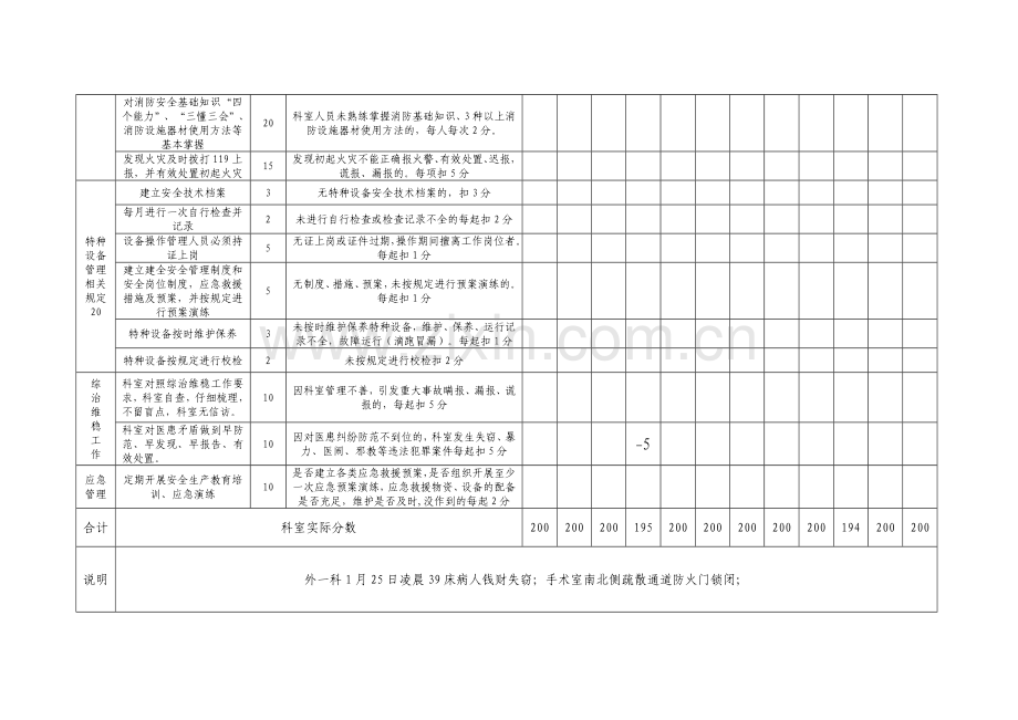 梓潼县人民医院各科室安全生产工作考核办法计分表.doc_第2页