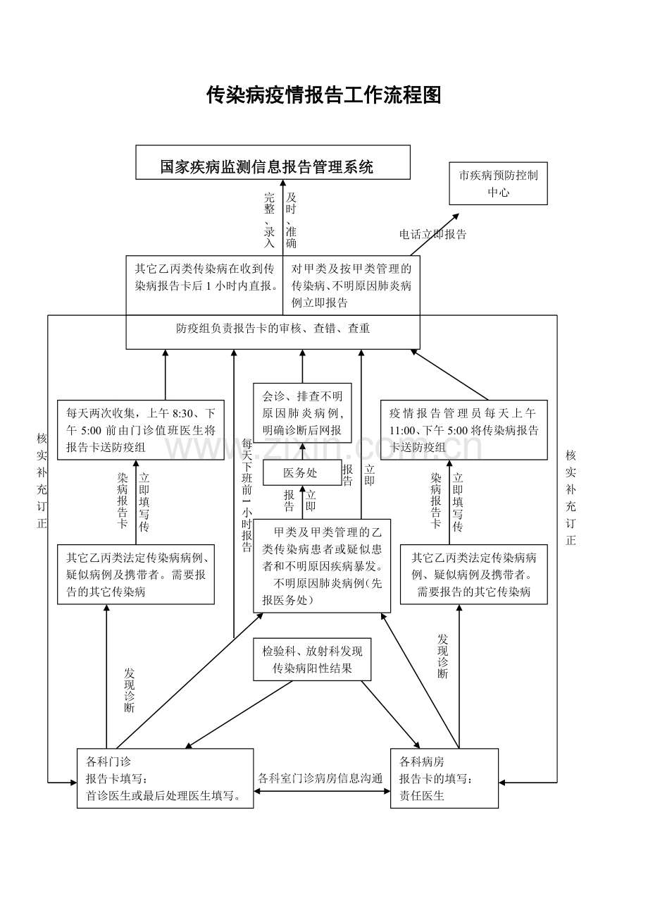 传染病疫情报告工作流程图.doc_第1页