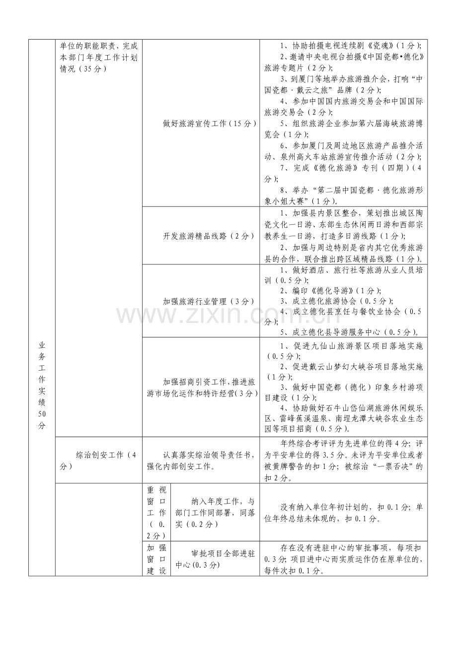 德化县旅游事业局2010年度绩效管理指标考核表.doc_第2页