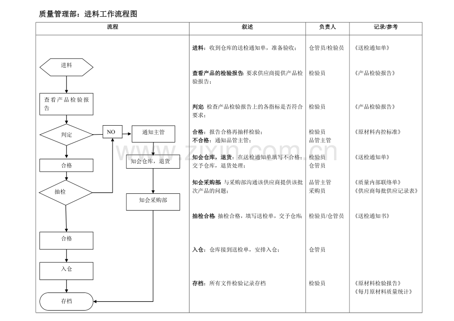 质量管理部工作流程图.doc_第1页