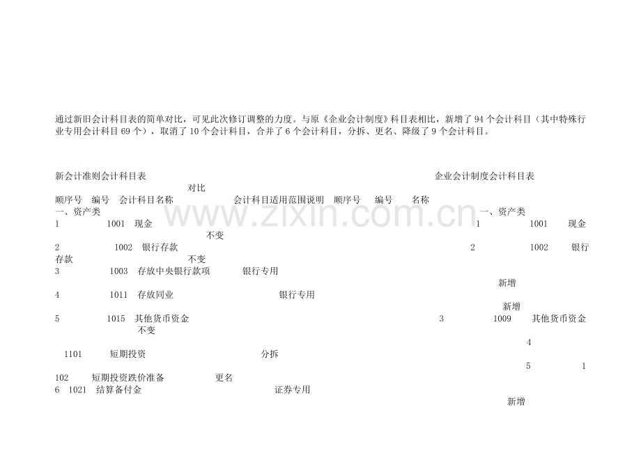 新会计准则与企业会计制度会计科目对照表.doc_第1页