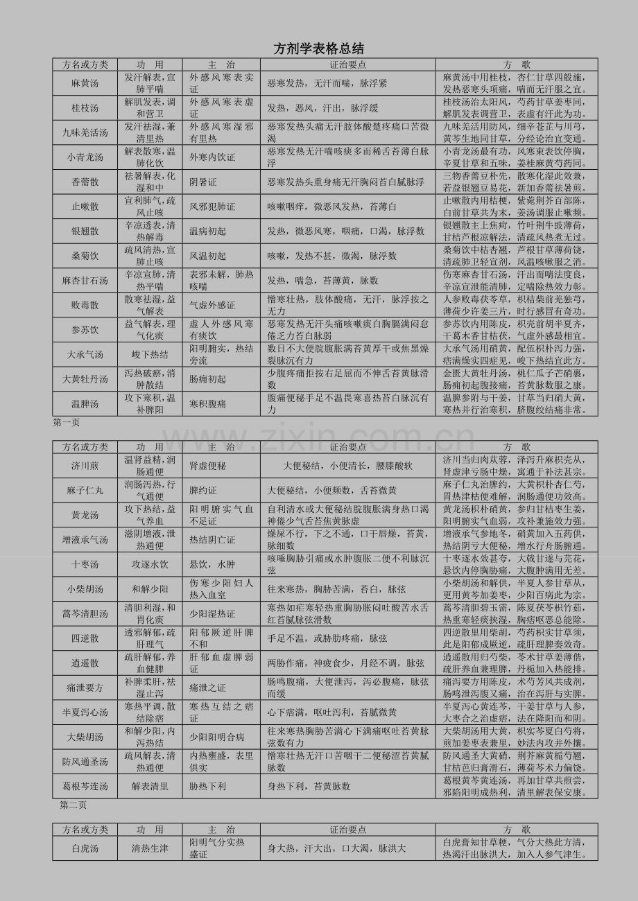 方剂学表格总结.doc_第1页