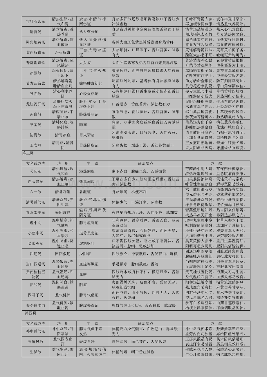 方剂学表格总结.doc_第2页