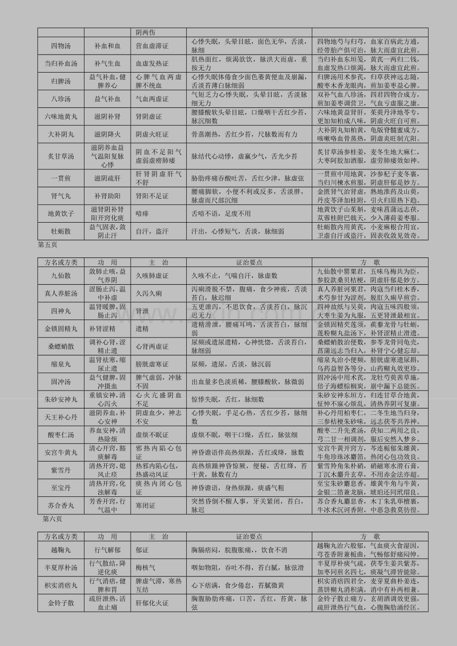 方剂学表格总结.doc_第3页