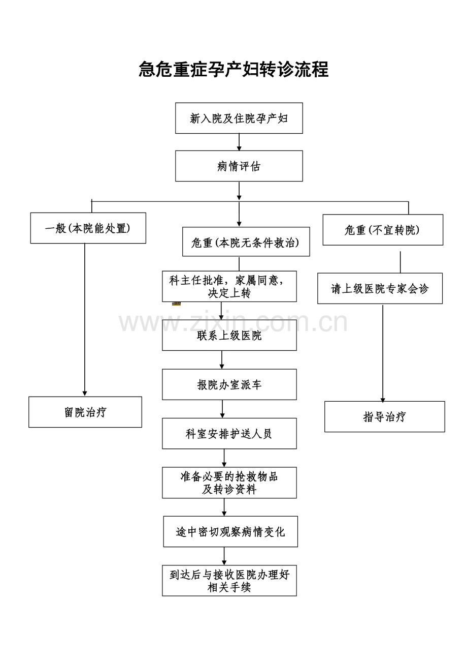 孕产妇转诊流程图.doc_第1页