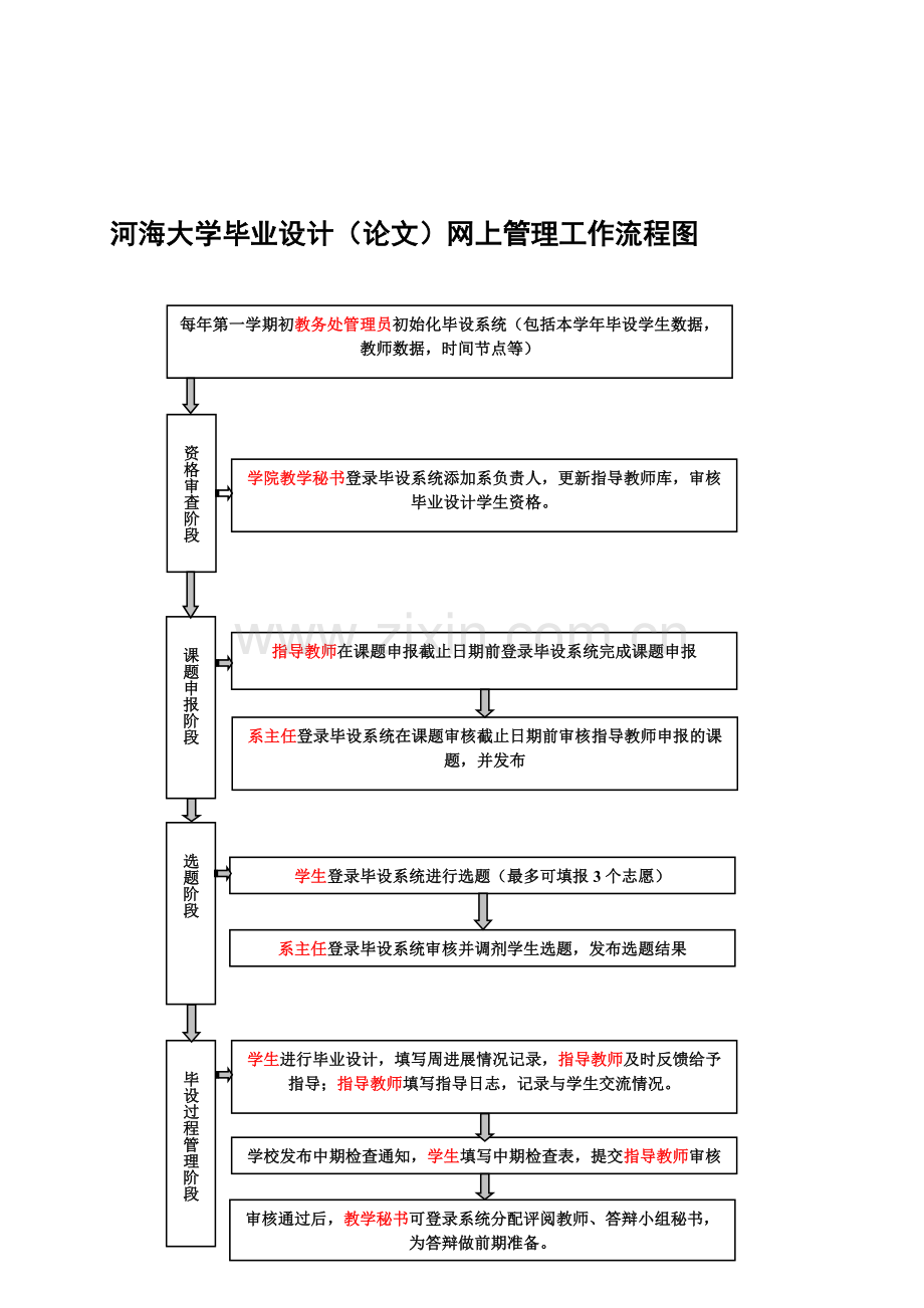 河海大学毕业设计(论文)网上管理工作流程图.doc_第1页