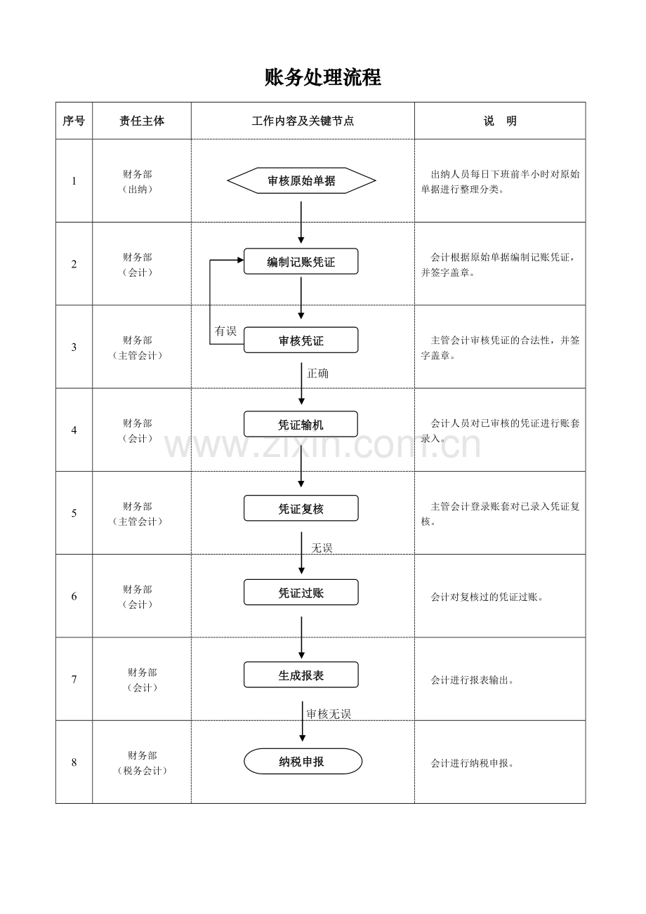 财务部工作流程.doc_第1页