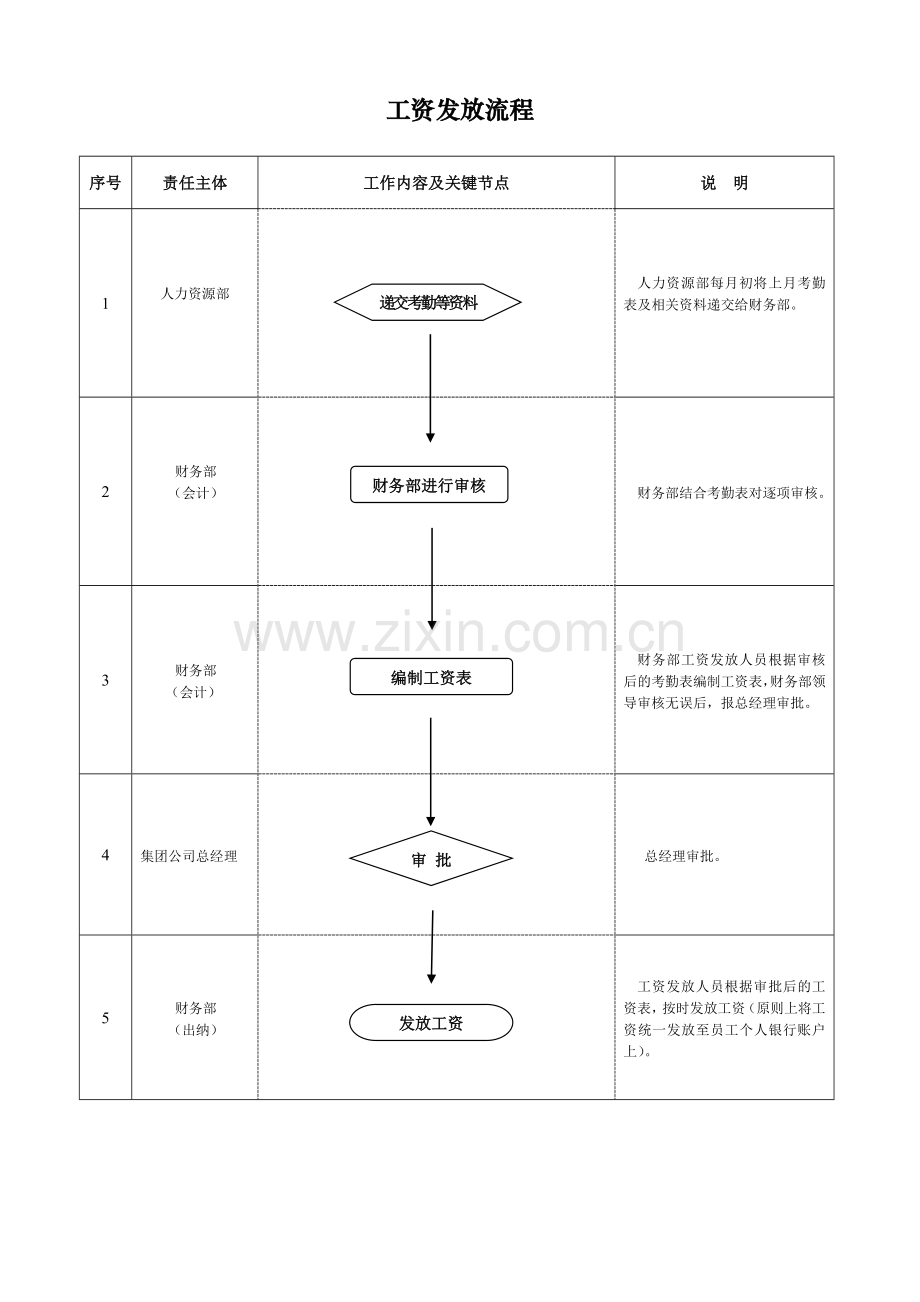 财务部工作流程.doc_第3页