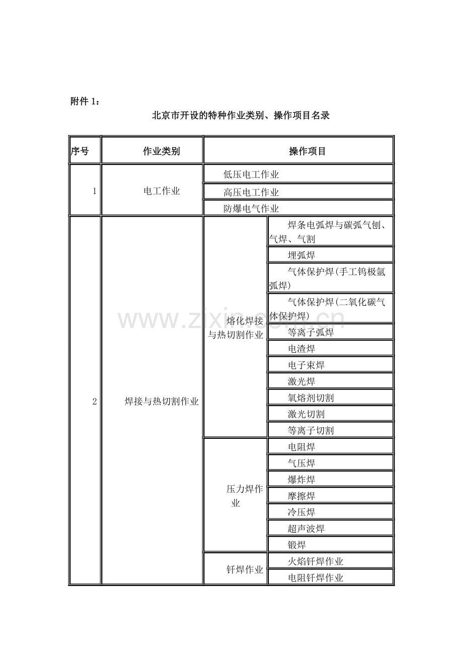 北京市特种作业人员安全技术考核管理办法(试行)附件.doc_第1页