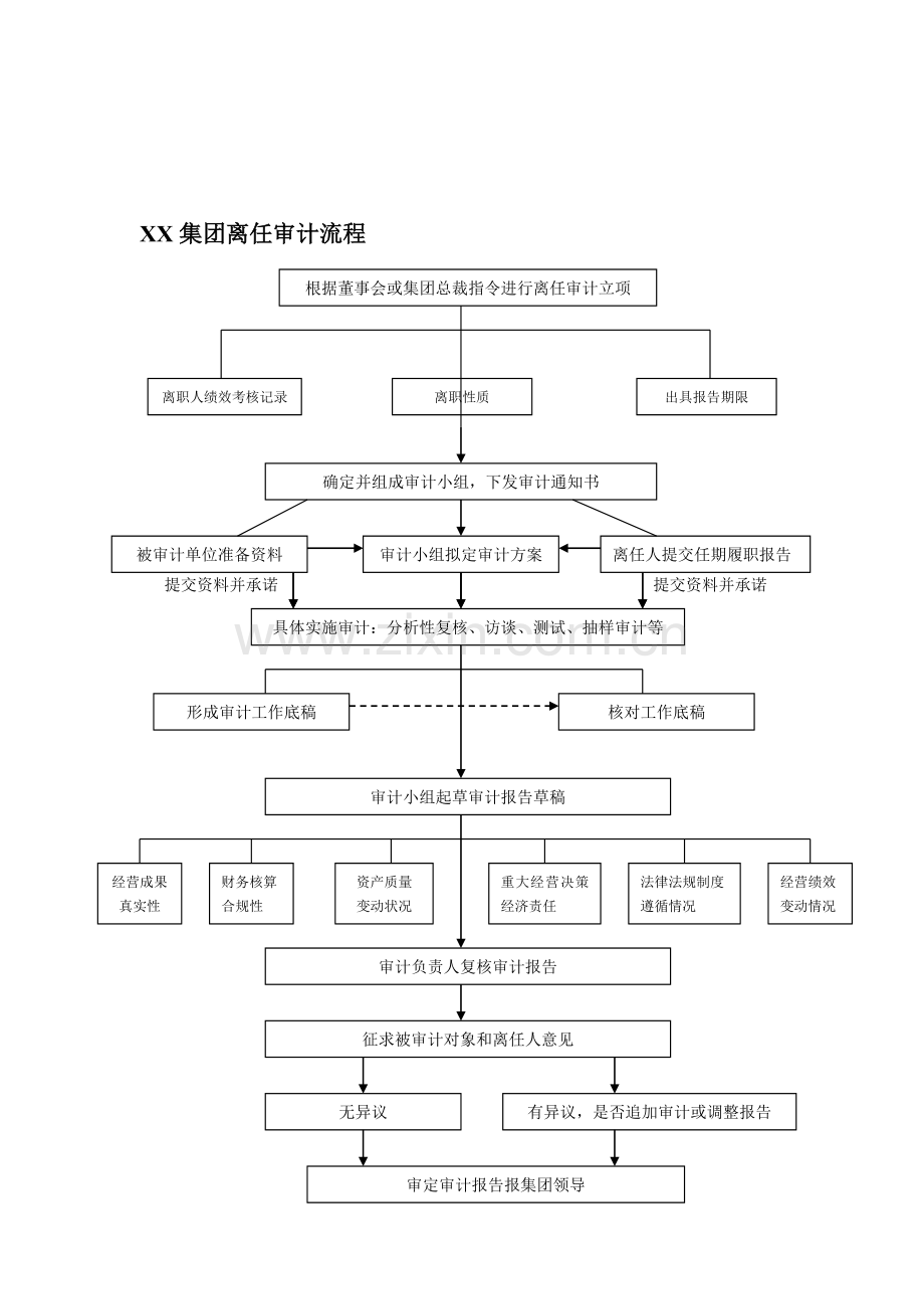 XX集团离任审计流程.doc_第1页