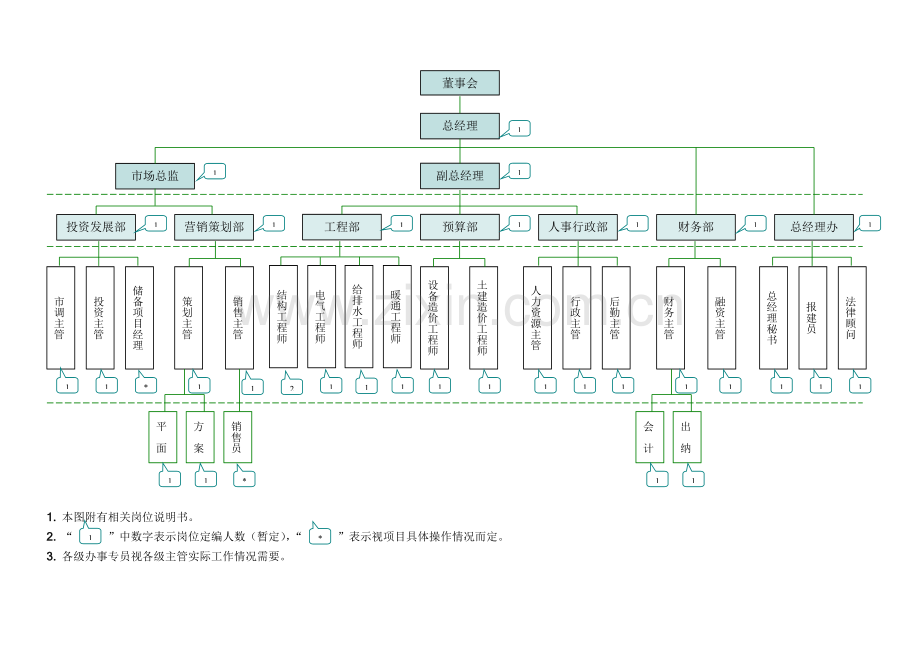 房地产公司组织架构.doc_第2页