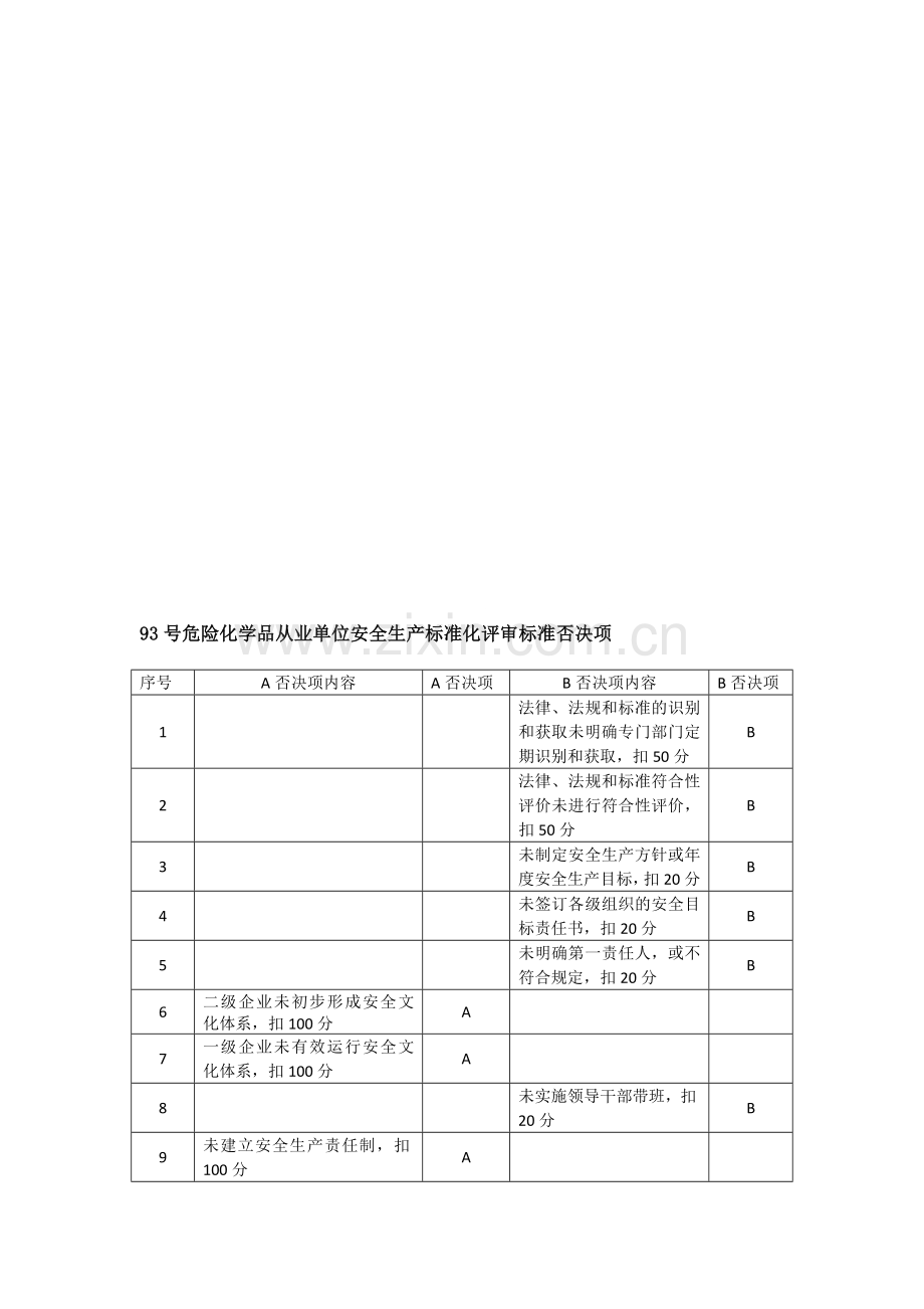 93号危险化学品从业单位安全生产标准化评审标准否决项.doc_第1页