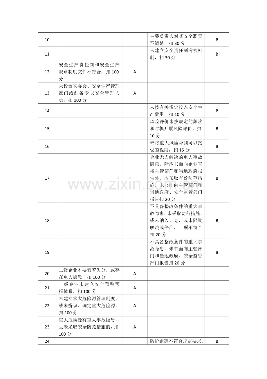 93号危险化学品从业单位安全生产标准化评审标准否决项.doc_第2页