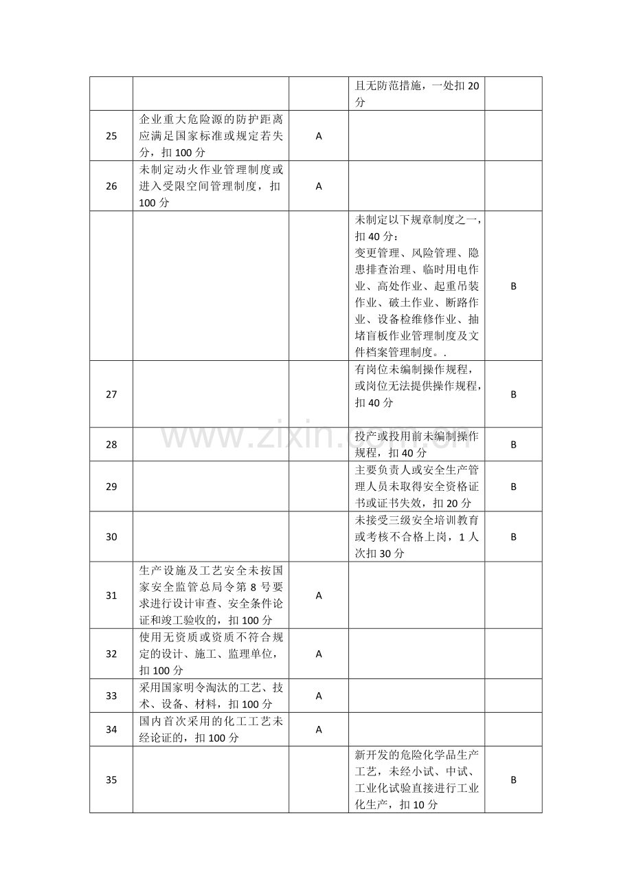 93号危险化学品从业单位安全生产标准化评审标准否决项.doc_第3页