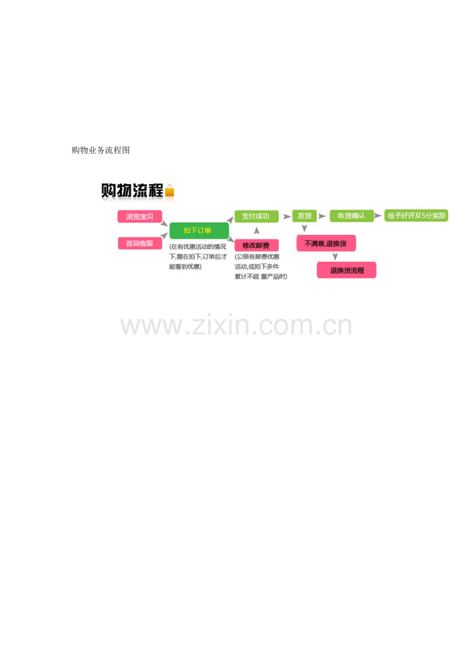 淘宝系统业务流程图.doc_第1页