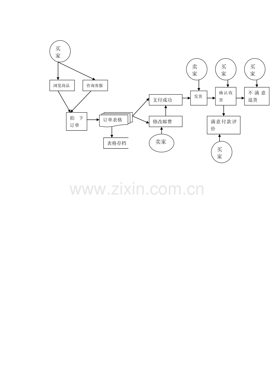 淘宝系统业务流程图.doc_第2页