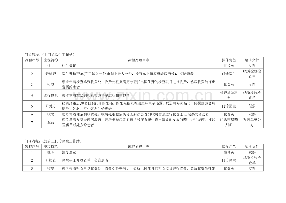 医院管理系统业务流程[1].doc_第1页