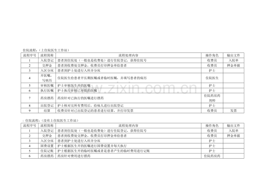 医院管理系统业务流程[1].doc_第3页