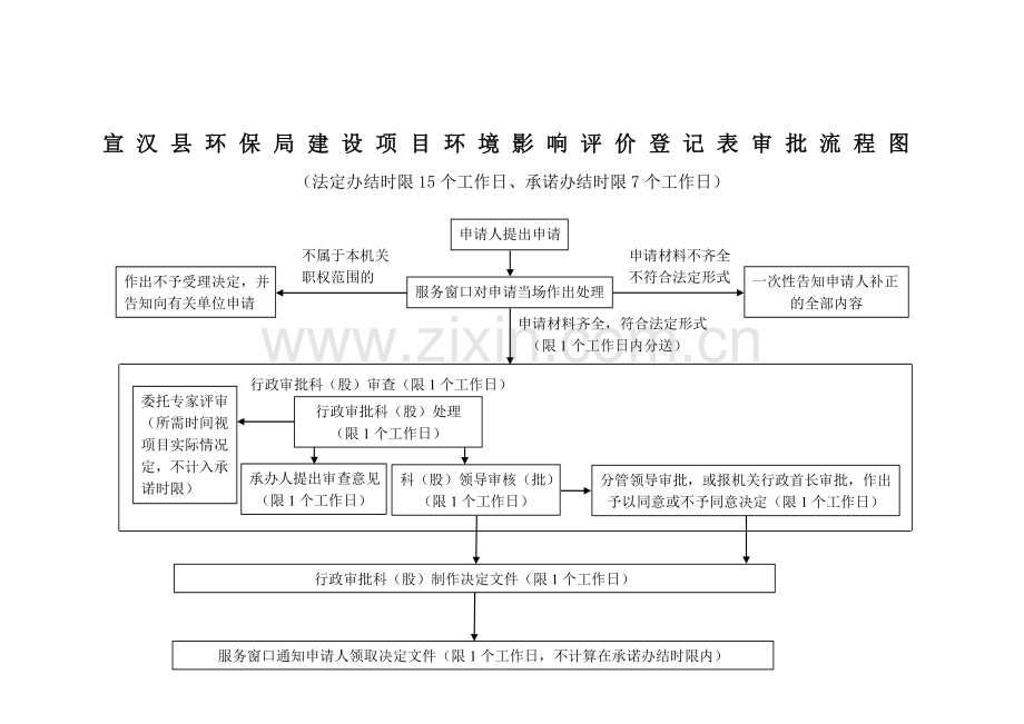 宣汉县环保局建设项目环境影响评价登记表审批流程图.doc_第1页