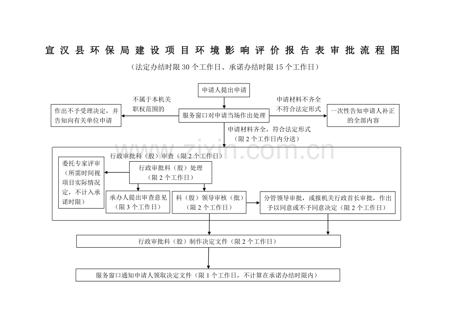 宣汉县环保局建设项目环境影响评价登记表审批流程图.doc_第2页