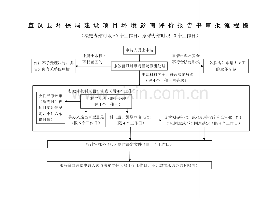 宣汉县环保局建设项目环境影响评价登记表审批流程图.doc_第3页