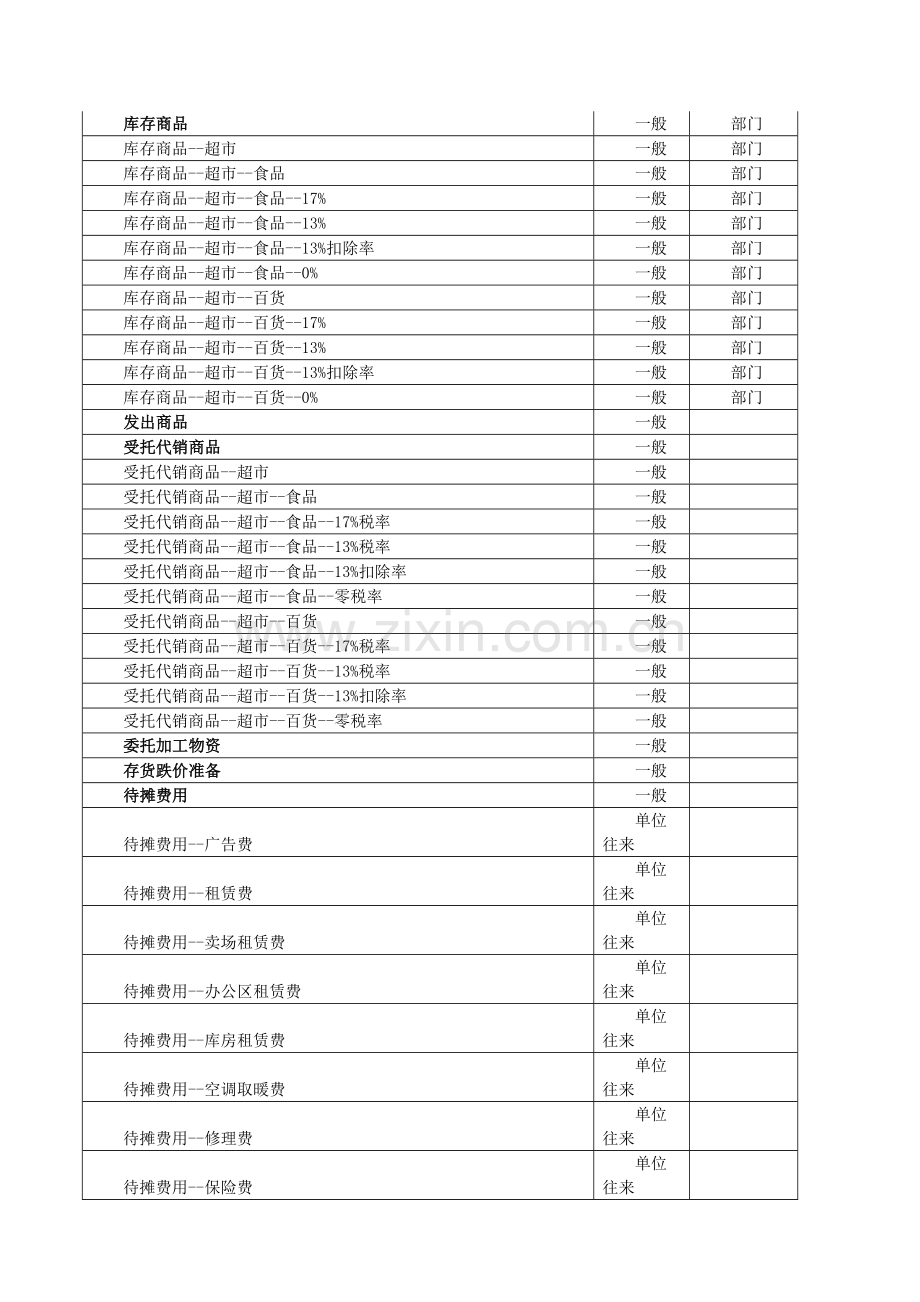 南城会计培训[金账本]超市会计科目及核算流程.doc_第3页