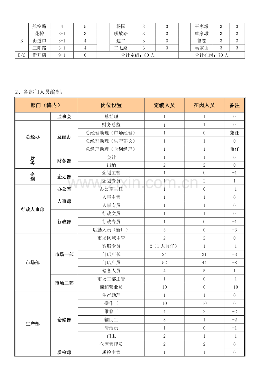 2010年度招聘计划.doc_第3页