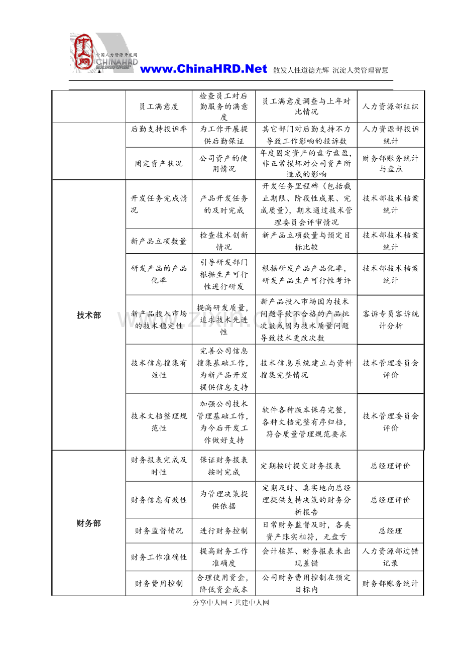 贸易公司绩效考核指标.doc_第2页