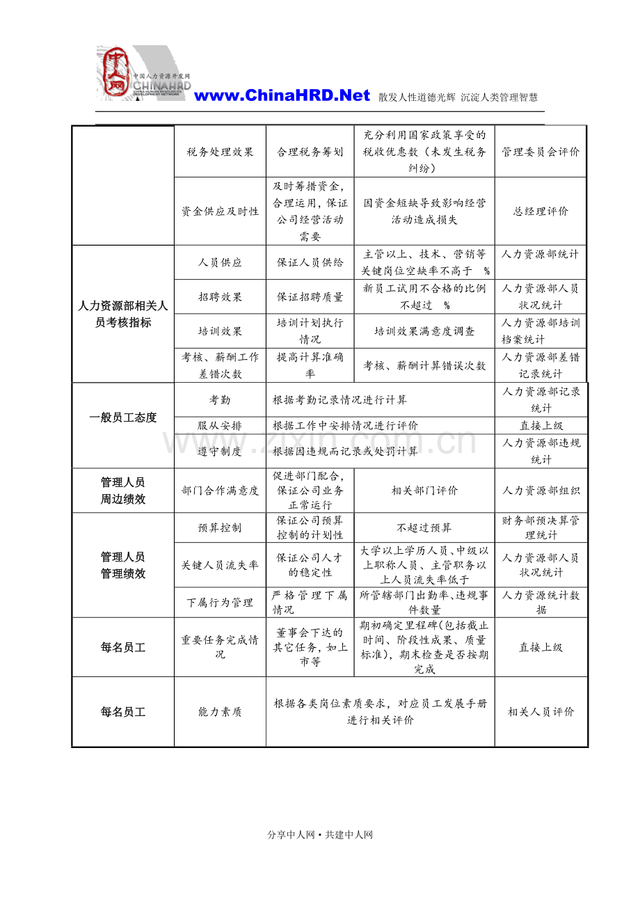 贸易公司绩效考核指标.doc_第3页