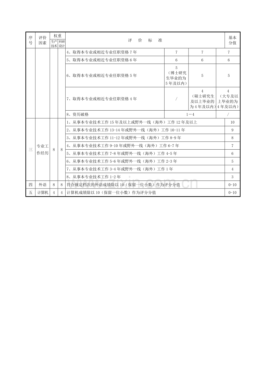 工程技术系列量化评价指导标准及说明.doc_第2页